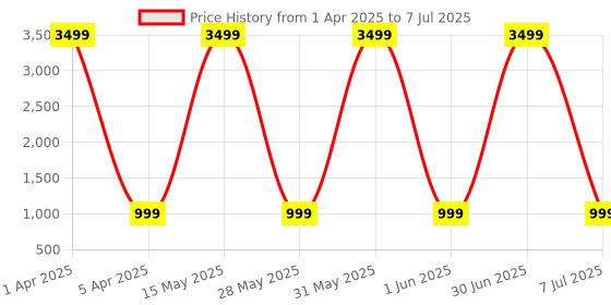 myntra.com Naples PU Structured Shoulder Bag naples Price History Graph from 1 Apr 2025 to 7 Jul 2025