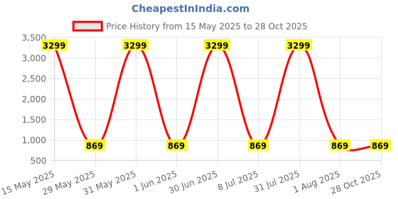 myntra.com Naples PU Structured Shoulder Bag naples Price History Graph from 15 May 2025 to 27 Oct 2025