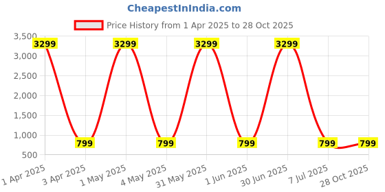myntra.com Naples PU Structured Shoulder Bag naples Price History Graph from 1 Apr 2025 to 28 Oct 2025