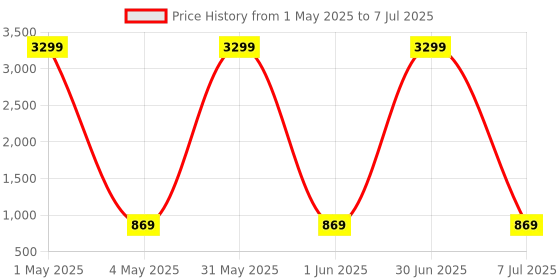myntra.com Naples PU Structured Shoulder Bag naples Price History Graph from 1 May 2025 to 7 Jul 2025