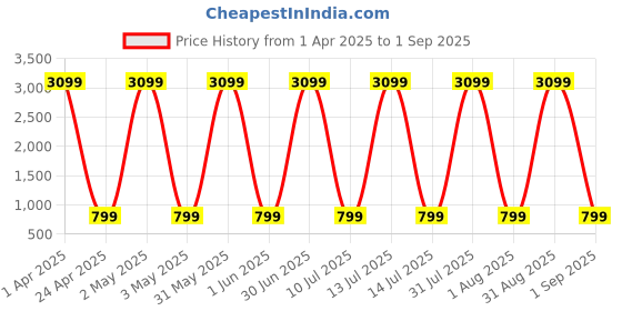 myntra.com Naples PU Structured Shoulder Bag naples Price History Graph from 1 Apr 2025 to 1 Sep 2025