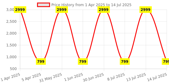 myntra.com Naples PU Structured Shoulder Bag naples Price History Graph from 1 Apr 2025 to 14 Jul 2025