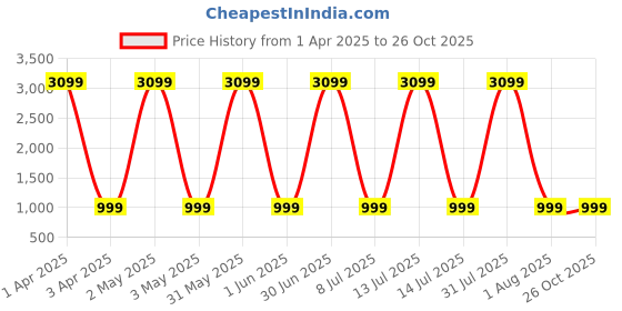 myntra.com Naples PU Structured Shoulder Bag naples Price History Graph from 1 Apr 2025 to 25 Oct 2025