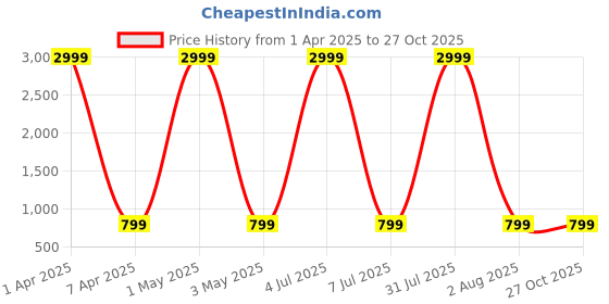 myntra.com Naples PU Structured Shoulder Bag naples Price History Graph from 1 Apr 2025 to 27 Oct 2025