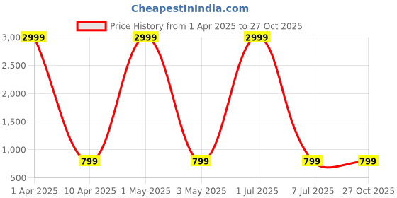 myntra.com Naples PU Structured Shoulder Bag naples Price History Graph from 1 Apr 2025 to 27 Oct 2025