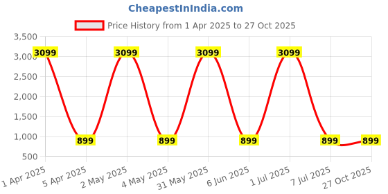 myntra.com Naples PU Structured Shoulder Bag naples Price History Graph from 1 Apr 2025 to 27 Oct 2025
