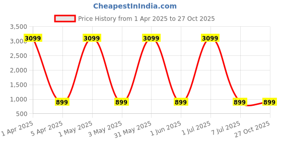 myntra.com Naples PU Structured Shoulder Bag naples Price History Graph from 1 Apr 2025 to 27 Oct 2025