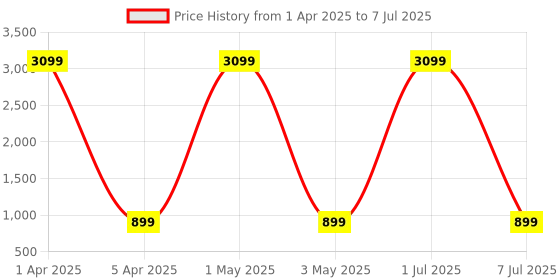 myntra.com Naples PU Structured Shoulder Bag naples Price History Graph from 1 Apr 2025 to 7 Jul 2025