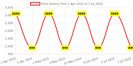 myntra.com Naples PU Structured Shoulder Bag naples Price History Graph from 1 Apr 2025 to 7 Jul 2025