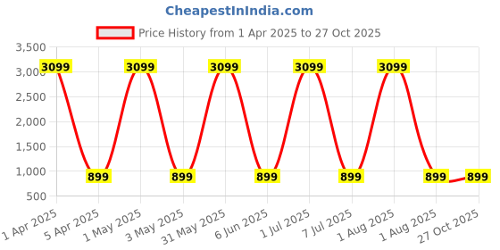 myntra.com Naples PU Structured Shoulder Bag naples Price History Graph from 1 Apr 2025 to 27 Oct 2025