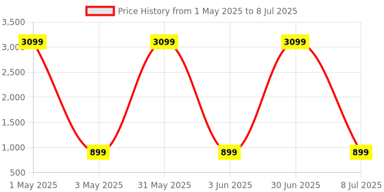 myntra.com Naples PU Structured Shoulder Bag naples Price History Graph from 1 May 2025 to 8 Jul 2025