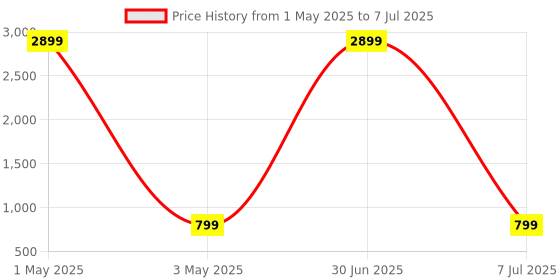 myntra.com Naples PU Structured Shoulder Bag naples Price History Graph from 1 May 2025 to 7 Jul 2025