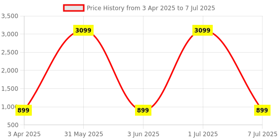 myntra.com Naples PU Structured Shoulder Bag naples Price History Graph from 3 Apr 2025 to 7 Jul 2025