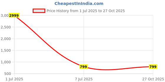 myntra.com Naples PU Structured Shoulder Bag naples Price History Graph from 1 Jul 2025 to 27 Oct 2025