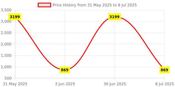 myntra.com Naples Women Abstract Printed Structured Handheld Bag naples Price History Graph from 31 May 2025 to 8 Jul 2025