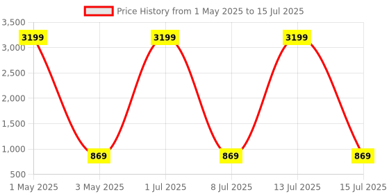 myntra.com Naples Women Solid Structured Handheld Bag naples Price History Graph from 1 May 2025 to 15 Jul 2025