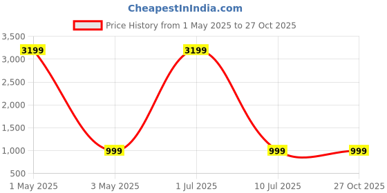 myntra.com Naples Women Solid Structured Handheld Bag naples Price History Graph from 1 May 2025 to 27 Oct 2025