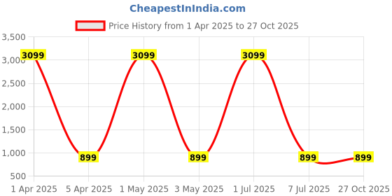 myntra.com Naples Women Solid Structured Handheld Bag naples Price History Graph from 1 Apr 2025 to 27 Oct 2025