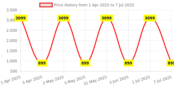 myntra.com Naples Women Solid Structured Handheld Bag naples Price History Graph from 1 Apr 2025 to 7 Jul 2025