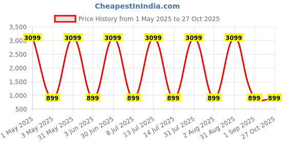 myntra.com Naples Women Solid Structured Handheld Bag naples Price History Graph from 1 May 2025 to 27 Oct 2025