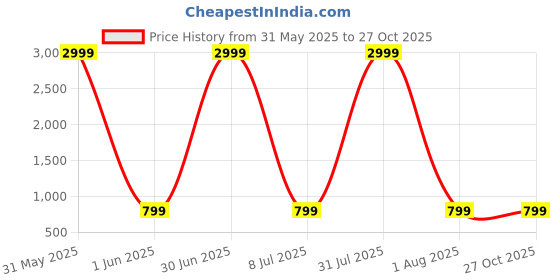 myntra.com Naples Women Solid Structured Handheld Bag naples Price History Graph from 31 May 2025 to 27 Oct 2025