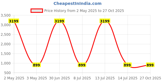 myntra.com Naples Women Textured Structured Handheld Bag naples Price History Graph from 2 May 2025 to 27 Oct 2025