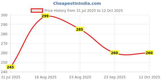 myntra.com Naqshbu Cucumber Premium Quality Organic Soap For Anti-Ageing- 100 g naqshbu Price History Graph from 31 Jul 2025 to 12 Oct 2025