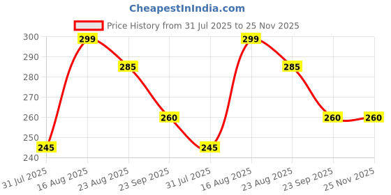myntra.com Naqshbu Honey Premium Quality Organic Soap For Anti-Ageing- 100 g naqshbu Price History Graph from 31 Jul 2025 to 24 Nov 2025