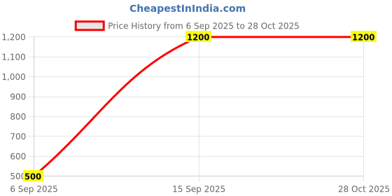 myntra.com Narbada Art Creation Gold-Plated Kundan-Studded & Beaded Jewellery Set narbada art creation Price History Graph from 6 Sep 2025 to 27 Oct 2025