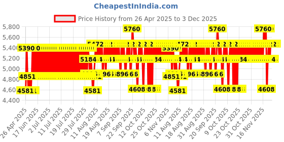 myntra.com Narciso Rodriguez Men Vetiver Musc Long Lasting Eau De Parfum - 50 ml narciso rodriguez Price History Graph from 26 Apr 2025 to 2 Dec 2025