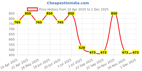 myntra.com NARH Eclipse Black Leather & Oud Shower Gel With Hyaluronic Acid For Hydration - 150 ml narh Price History Graph from 10 Apr 2025 to 1 Dec 2025