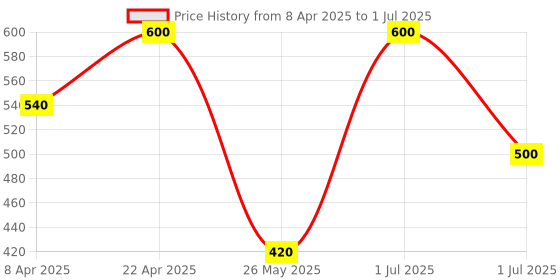 myntra.com NARH Sahasa Beard Oil With Vitamin E & Jojoba Oil - 30 ml narh Price History Graph from 8 Apr 2025 to 1 Jul 2025