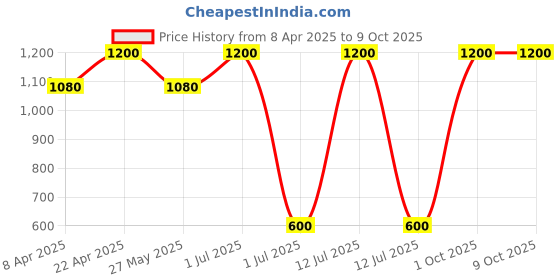 myntra.com NARH Samtas 24 Balancing Matte Emulsion Moisturizer - 50 ml narh Price History Graph from 8 Apr 2025 to 9 Oct 2025