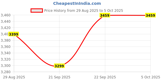 myntra.com NARI DREAM Embroidered Ready to Wear Net Lehenga & Unstitched Blouse With Dupatta nari dream Price History Graph from 29 Aug 2025 to 5 Oct 2025