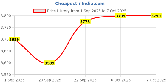 myntra.com NARI DREAM Embroidered Sequinned Ready to Wear Lehenga & Unstitched Blouse With Dupatta nari dream Price History Graph from 1 Sep 2025 to 7 Oct 2025