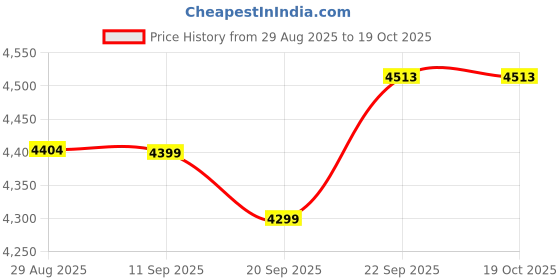 myntra.com NARI DREAM Embroidered Sequinned Ready To Wear Lehenga & Unstitched Blouse With Dupatta nari dream Price History Graph from 29 Aug 2025 to 18 Oct 2025