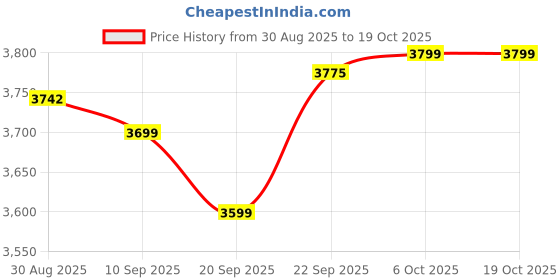 myntra.com NARI DREAM Embroidered Sequinned Ready To Wear Lehenga & Unstitched Blouse With Dupatta nari dream Price History Graph from 30 Aug 2025 to 18 Oct 2025