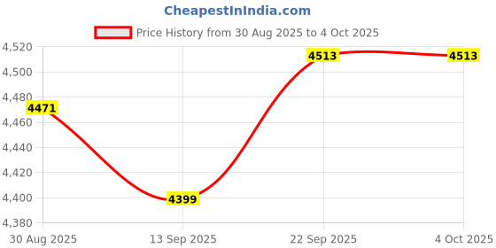 myntra.com NARI DREAM Embroidered Sequinned Ready To Wear Lehenga & Unstitched Blouse With Dupatta nari dream Price History Graph from 30 Aug 2025 to 4 Oct 2025