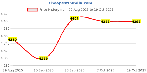 myntra.com NARI DREAM Embroidered Sequinned Ready To Wear Lehenga & Unstitched Blouse With Dupatta nari dream Price History Graph from 29 Aug 2025 to 18 Oct 2025