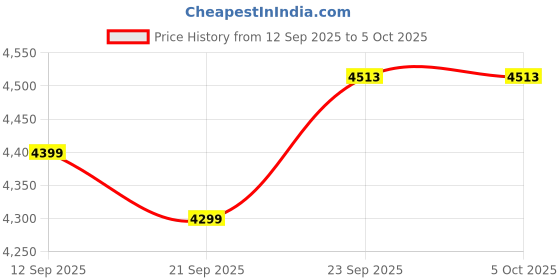 myntra.com NARI DREAM Embroidered Sequinned Ready To Wear Lehenga & Unstitched Blouse With Dupatta nari dream Price History Graph from 12 Sep 2025 to 4 Oct 2025