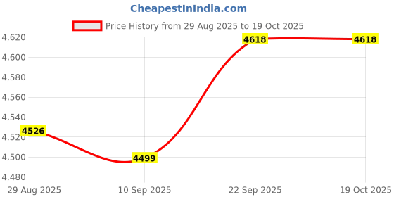 myntra.com NARI DREAM Embroidered Sequinned Ready to Wear Lehenga & Unstitched Choli With Dupatta nari dream Price History Graph from 29 Aug 2025 to 18 Oct 2025