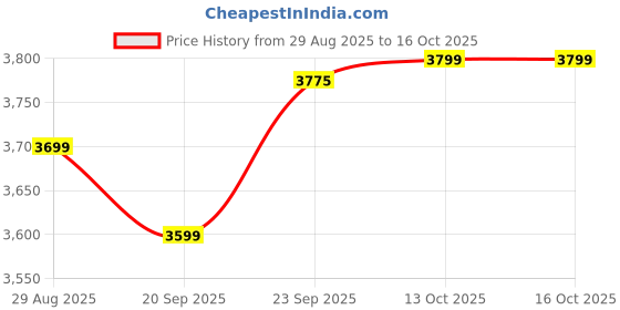 myntra.com NARI DREAM Embroidered Shibori Ready to Wear Lehenga & Unstitched Blouse With Dupatta nari dream Price History Graph from 29 Aug 2025 to 16 Oct 2025