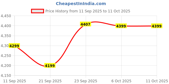 myntra.com NARI DREAM Embroidered Thread Work Ready to Wear Lehenga & Unstitched Choli With Dupatta nari dream Price History Graph from 11 Sep 2025 to 11 Oct 2025