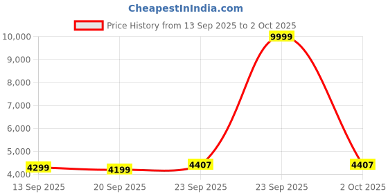 myntra.com NARI DREAM Embroidered Thread Work Ready to Wear Lehenga & Unstitched Choli With Dupatta nari dream Price History Graph from 13 Sep 2025 to 2 Oct 2025