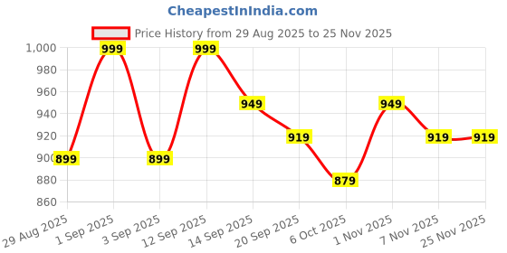 myntra.com NARI DREAM Ethnic Motifs Embroidered Georgette V-Neck Georgette A-Line Kurta With Trousers nari dream Price History Graph from 29 Aug 2025 to 24 Nov 2025