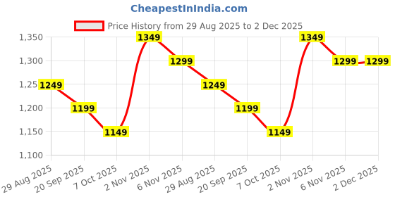 myntra.com NARI DREAM Floral Embroidered Round Neck Sequinned Kurta With Trousers & Dupatta nari dream Price History Graph from 29 Aug 2025 to 1 Dec 2025
