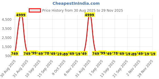 myntra.com NARI DREAM Floral Printed Puff Sleeves Layered Georgette Fit and Flare Dress nari dream Price History Graph from 30 Aug 2025 to 29 Nov 2025