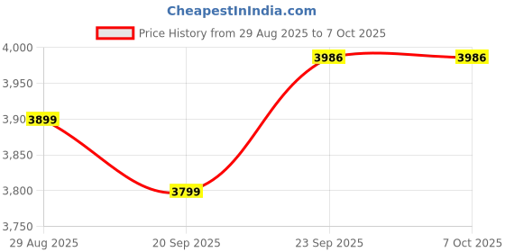 myntra.com NARI DREAM Sequinned Shibori Ready to Wear Net Lehenga & Unstitched Blouse With Dupatta nari dream Price History Graph from 29 Aug 2025 to 6 Oct 2025