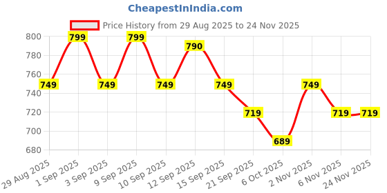 myntra.com NARI DREAM Women Abstract Printed Lace-Up Georgette A-Line Dress nari dream Price History Graph from 29 Aug 2025 to 24 Nov 2025