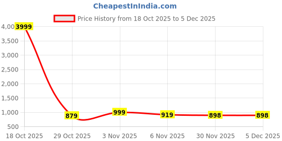 myntra.com NARI DREAM Women Ethnic Motifs Embroidered Regular Thread Work Kurta with Palazzos nari dream Price History Graph from 18 Oct 2025 to 4 Dec 2025